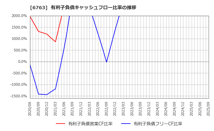 6763 帝国通信工業(株): 有利子負債キャッシュフロー比率の推移