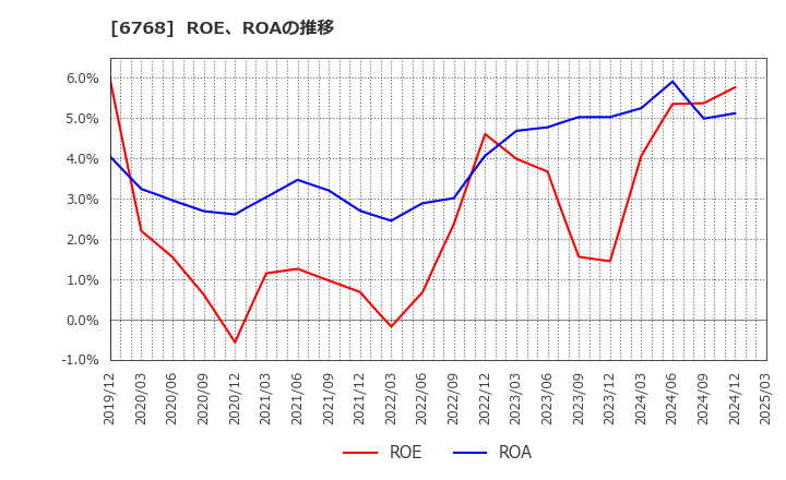 6768 (株)タムラ製作所: ROE、ROAの推移