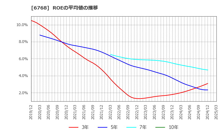 6768 (株)タムラ製作所: ROEの平均値の推移