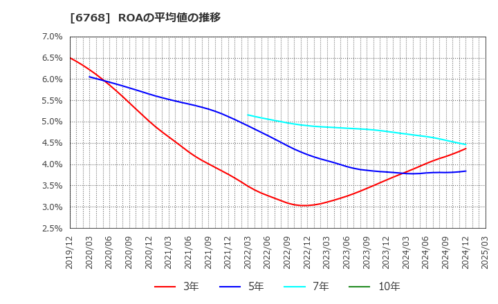 6768 (株)タムラ製作所: ROAの平均値の推移