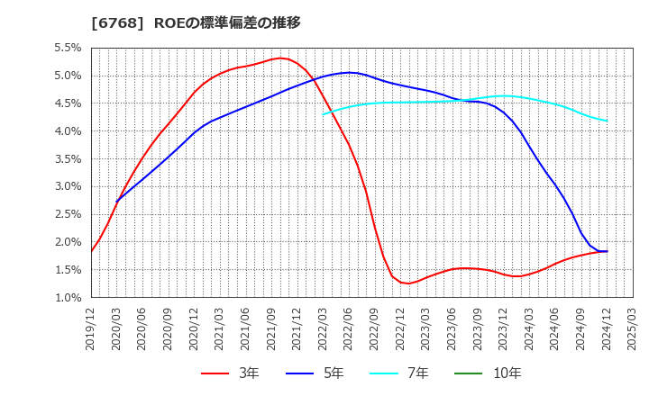 6768 (株)タムラ製作所: ROEの標準偏差の推移