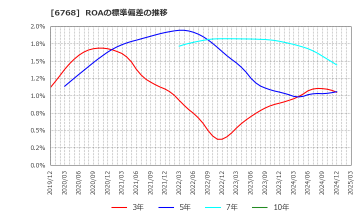 6768 (株)タムラ製作所: ROAの標準偏差の推移