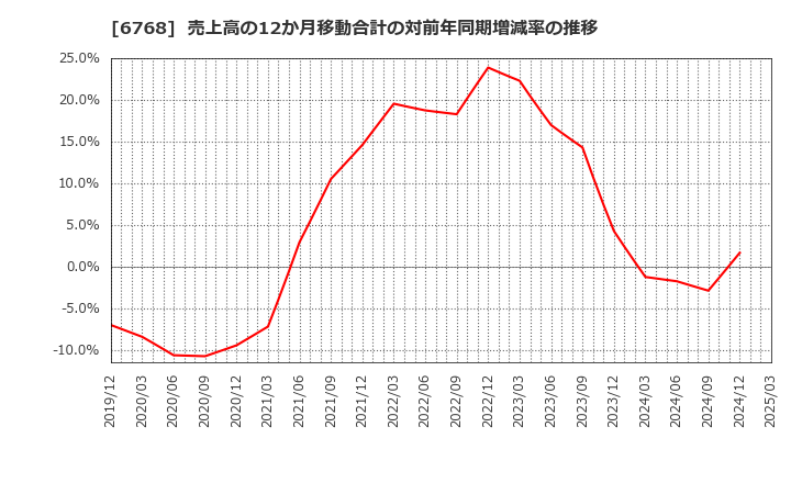 6768 (株)タムラ製作所: 売上高の12か月移動合計の対前年同期増減率の推移