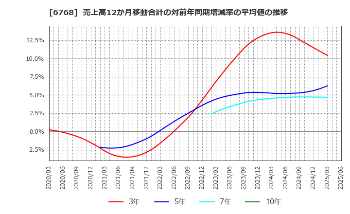 6768 (株)タムラ製作所: 売上高12か月移動合計の対前年同期増減率の平均値の推移