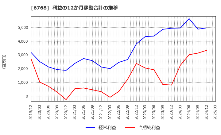 6768 (株)タムラ製作所: 利益の12か月移動合計の推移