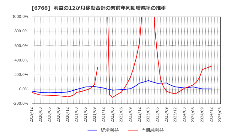 6768 (株)タムラ製作所: 利益の12か月移動合計の対前年同期増減率の推移