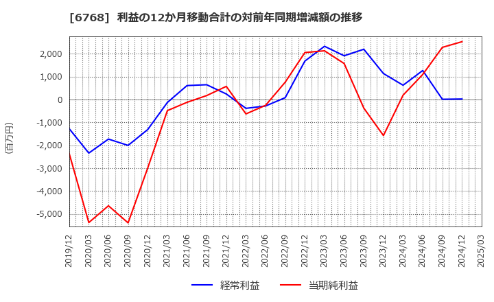6768 (株)タムラ製作所: 利益の12か月移動合計の対前年同期増減額の推移