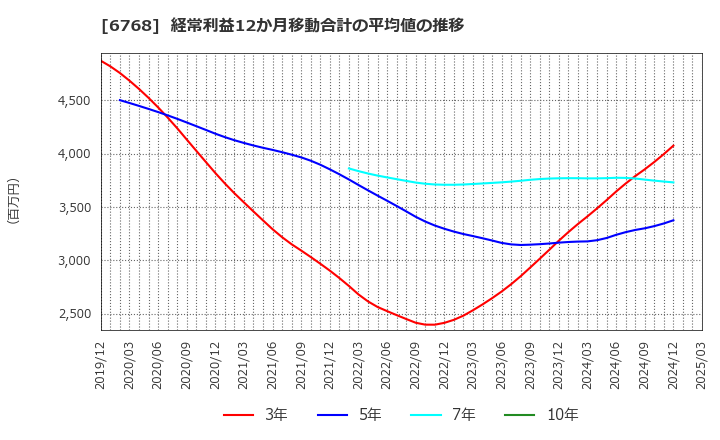 6768 (株)タムラ製作所: 経常利益12か月移動合計の平均値の推移