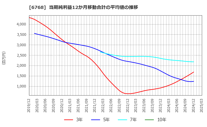 6768 (株)タムラ製作所: 当期純利益12か月移動合計の平均値の推移