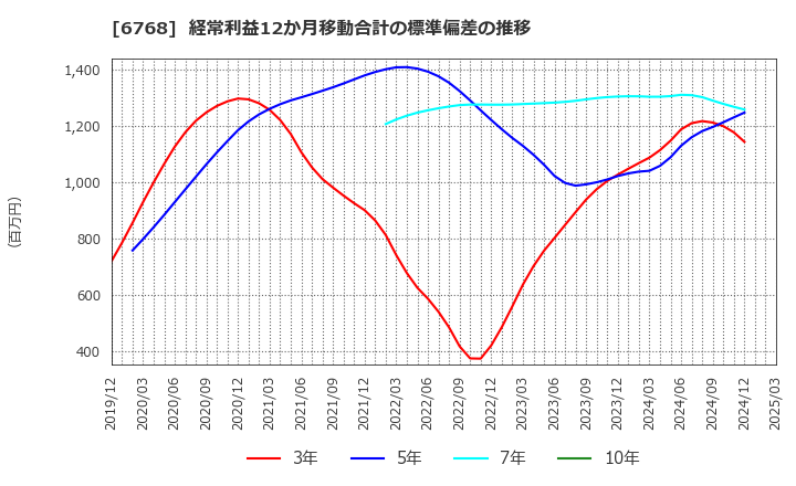 6768 (株)タムラ製作所: 経常利益12か月移動合計の標準偏差の推移
