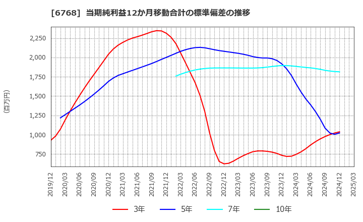 6768 (株)タムラ製作所: 当期純利益12か月移動合計の標準偏差の推移