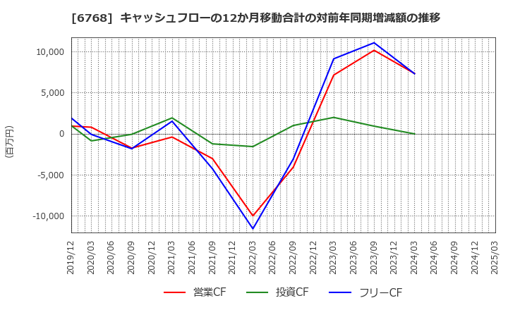 6768 (株)タムラ製作所: キャッシュフローの12か月移動合計の対前年同期増減額の推移