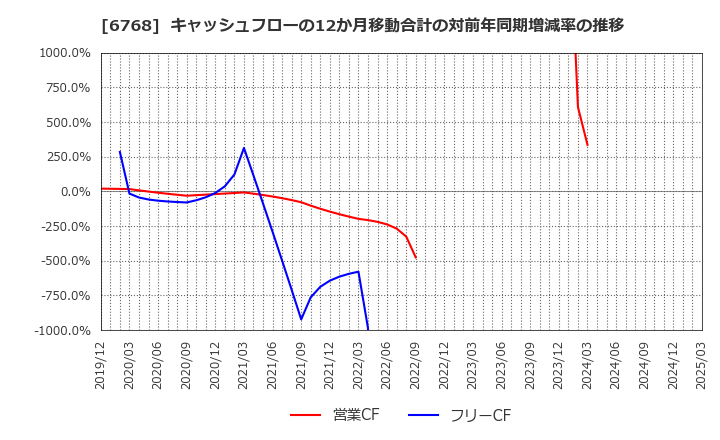 6768 (株)タムラ製作所: キャッシュフローの12か月移動合計の対前年同期増減率の推移
