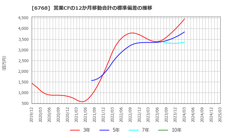 6768 (株)タムラ製作所: 営業CFの12か月移動合計の標準偏差の推移