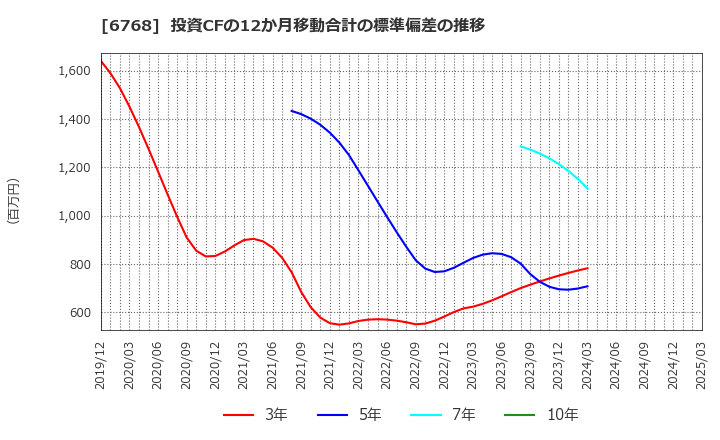 6768 (株)タムラ製作所: 投資CFの12か月移動合計の標準偏差の推移