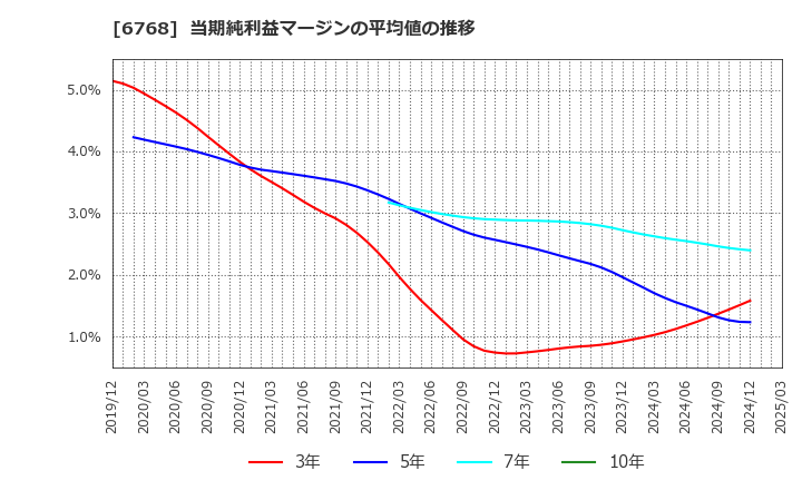 6768 (株)タムラ製作所: 当期純利益マージンの平均値の推移