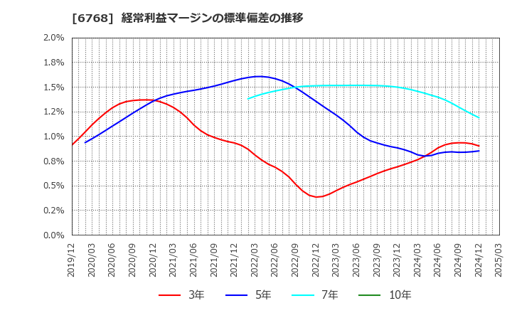 6768 (株)タムラ製作所: 経常利益マージンの標準偏差の推移