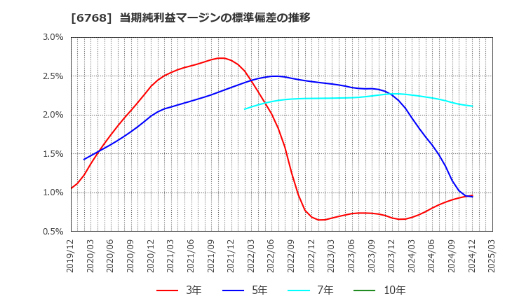 6768 (株)タムラ製作所: 当期純利益マージンの標準偏差の推移