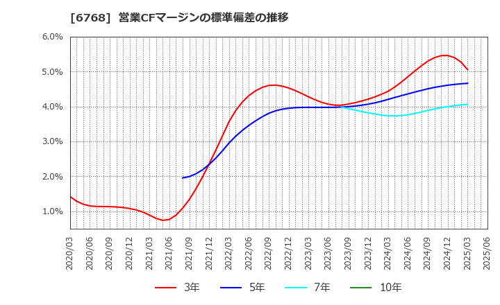 6768 (株)タムラ製作所: 営業CFマージンの標準偏差の推移