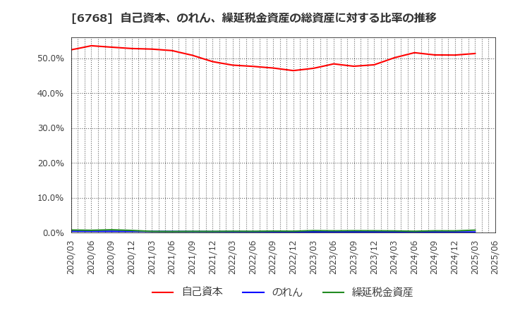 6768 (株)タムラ製作所: 自己資本、のれん、繰延税金資産の総資産に対する比率の推移