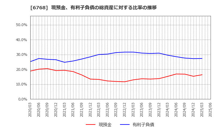 6768 (株)タムラ製作所: 現預金、有利子負債の総資産に対する比率の推移