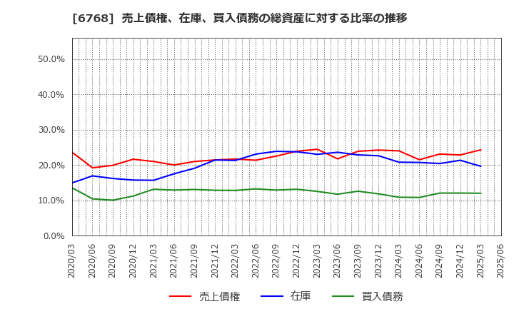 6768 (株)タムラ製作所: 売上債権、在庫、買入債務の総資産に対する比率の推移