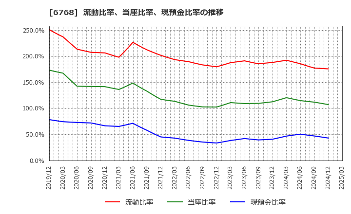 6768 (株)タムラ製作所: 流動比率、当座比率、現預金比率の推移