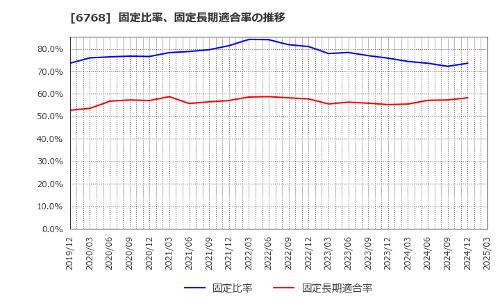 6768 (株)タムラ製作所: 固定比率、固定長期適合率の推移