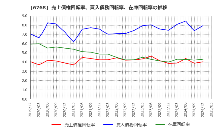 6768 (株)タムラ製作所: 売上債権回転率、買入債務回転率、在庫回転率の推移