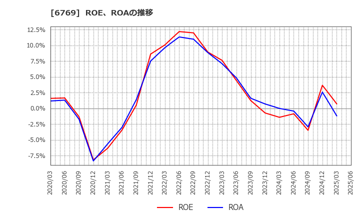 6769 ザインエレクトロニクス(株): ROE、ROAの推移