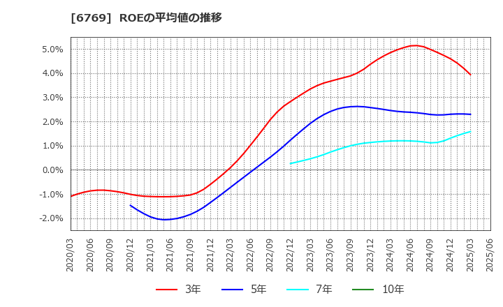 6769 ザインエレクトロニクス(株): ROEの平均値の推移
