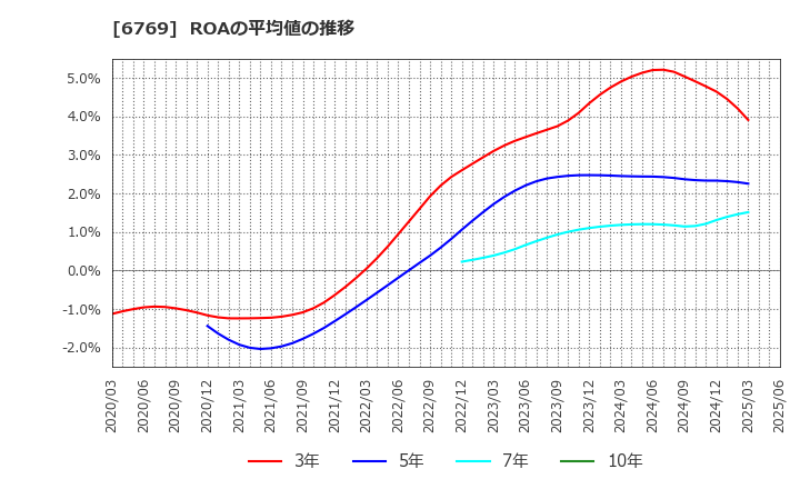 6769 ザインエレクトロニクス(株): ROAの平均値の推移