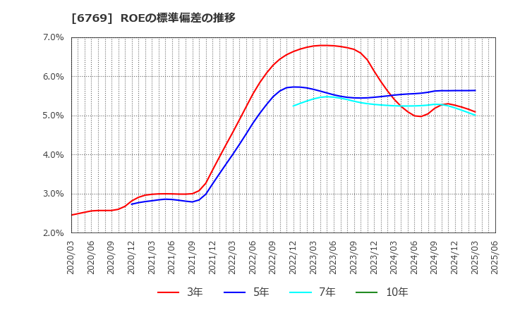 6769 ザインエレクトロニクス(株): ROEの標準偏差の推移