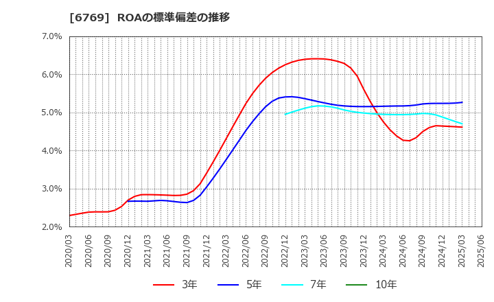 6769 ザインエレクトロニクス(株): ROAの標準偏差の推移
