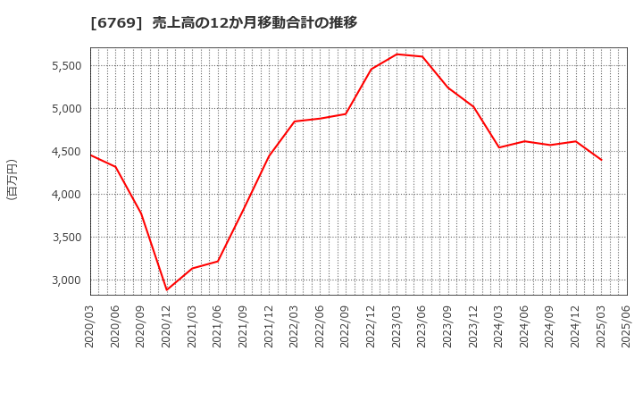 6769 ザインエレクトロニクス(株): 売上高の12か月移動合計の推移
