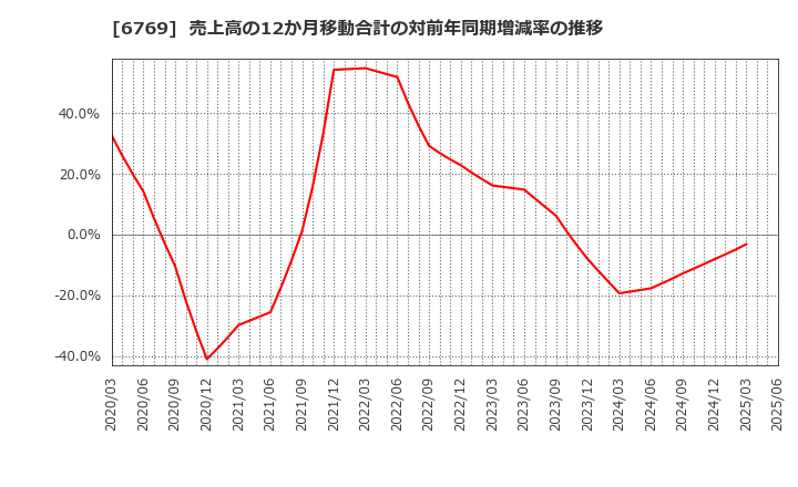 6769 ザインエレクトロニクス(株): 売上高の12か月移動合計の対前年同期増減率の推移