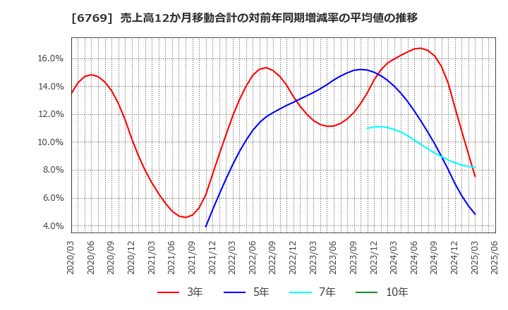 6769 ザインエレクトロニクス(株): 売上高12か月移動合計の対前年同期増減率の平均値の推移