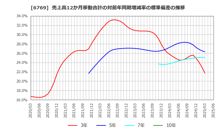6769 ザインエレクトロニクス(株): 売上高12か月移動合計の対前年同期増減率の標準偏差の推移