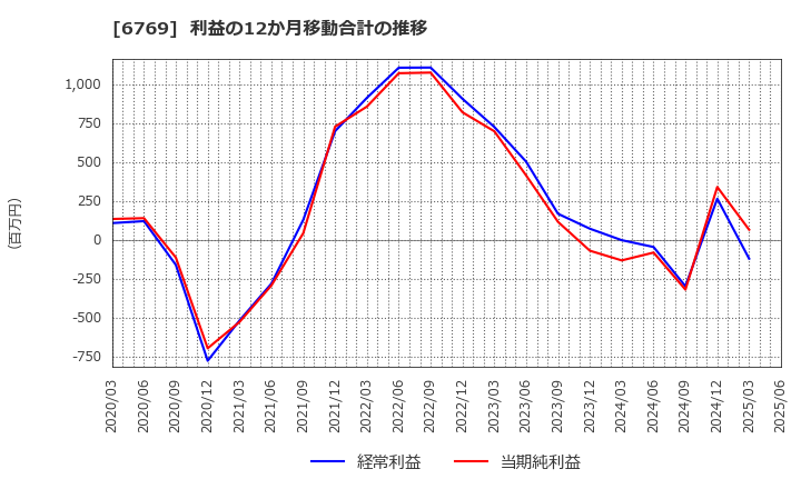 6769 ザインエレクトロニクス(株): 利益の12か月移動合計の推移