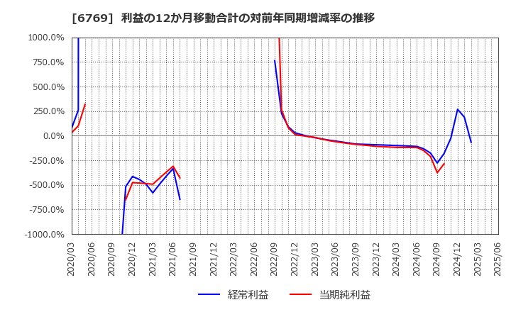 6769 ザインエレクトロニクス(株): 利益の12か月移動合計の対前年同期増減率の推移