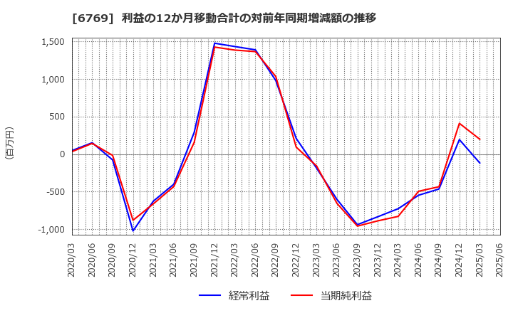 6769 ザインエレクトロニクス(株): 利益の12か月移動合計の対前年同期増減額の推移