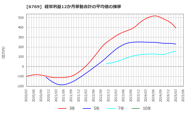 6769 ザインエレクトロニクス(株): 経常利益12か月移動合計の平均値の推移
