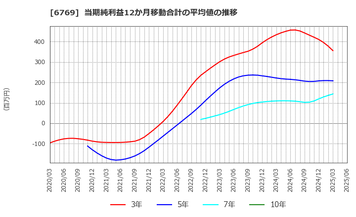 6769 ザインエレクトロニクス(株): 当期純利益12か月移動合計の平均値の推移