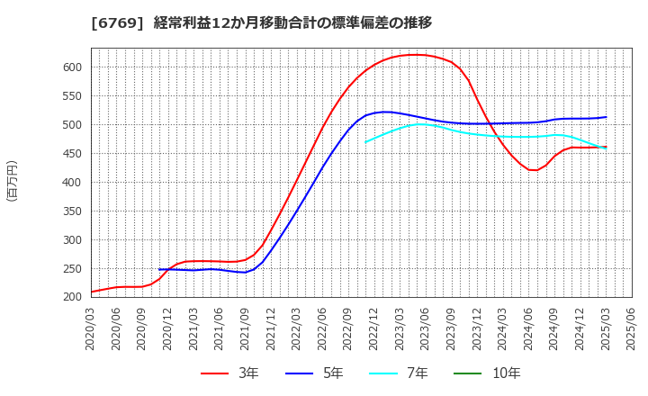 6769 ザインエレクトロニクス(株): 経常利益12か月移動合計の標準偏差の推移