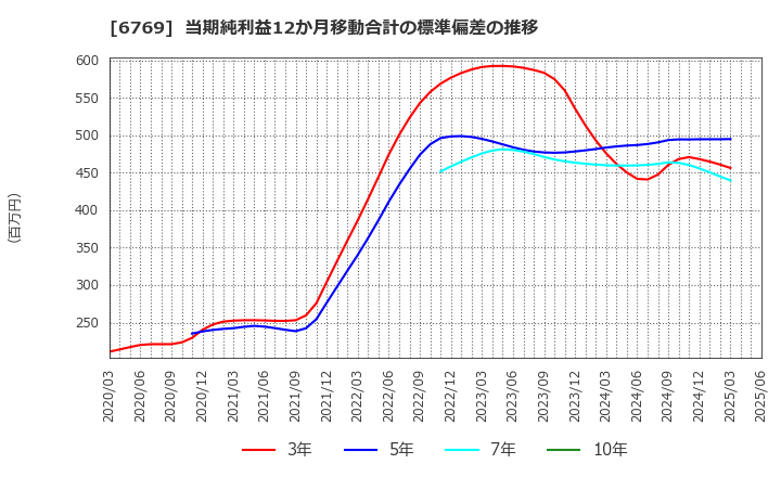 6769 ザインエレクトロニクス(株): 当期純利益12か月移動合計の標準偏差の推移