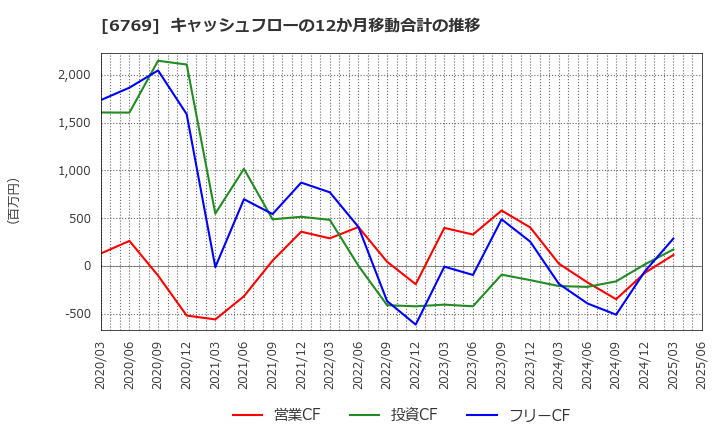6769 ザインエレクトロニクス(株): キャッシュフローの12か月移動合計の推移