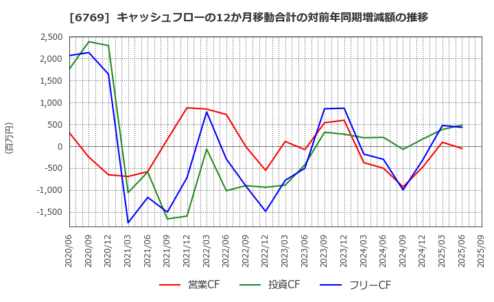 6769 ザインエレクトロニクス(株): キャッシュフローの12か月移動合計の対前年同期増減額の推移