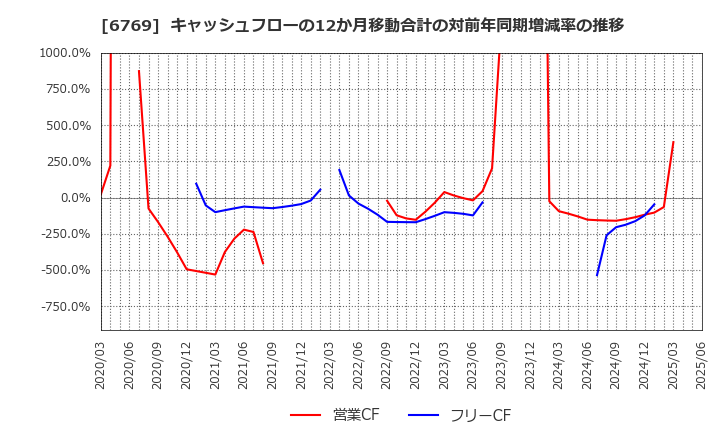 6769 ザインエレクトロニクス(株): キャッシュフローの12か月移動合計の対前年同期増減率の推移
