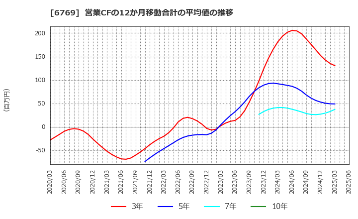 6769 ザインエレクトロニクス(株): 営業CFの12か月移動合計の平均値の推移