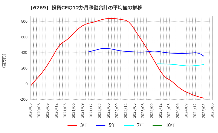 6769 ザインエレクトロニクス(株): 投資CFの12か月移動合計の平均値の推移